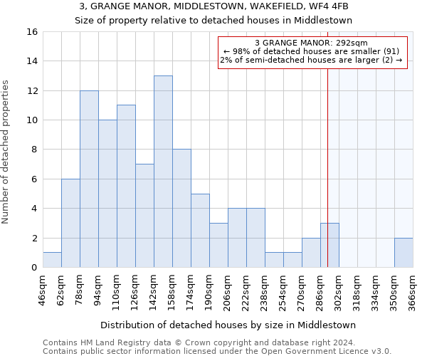 3, GRANGE MANOR, MIDDLESTOWN, WAKEFIELD, WF4 4FB: Size of property relative to detached houses in Middlestown