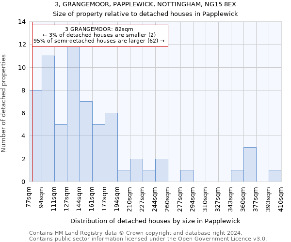 3, GRANGEMOOR, PAPPLEWICK, NOTTINGHAM, NG15 8EX: Size of property relative to detached houses in Papplewick