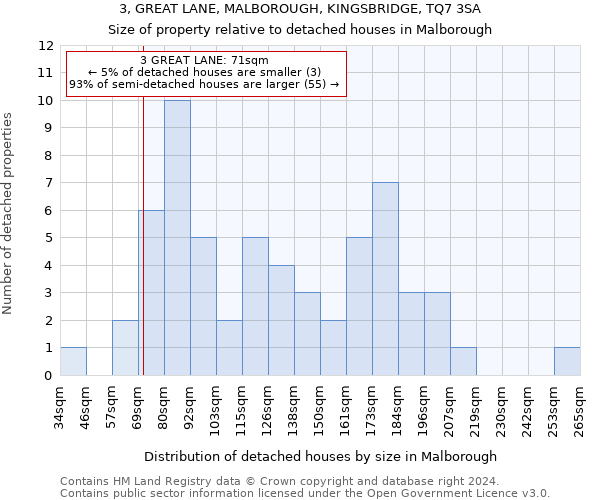 3, GREAT LANE, MALBOROUGH, KINGSBRIDGE, TQ7 3SA: Size of property relative to detached houses in Malborough