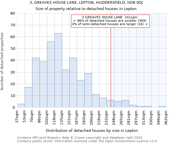 3, GREAVES HOUSE LANE, LEPTON, HUDDERSFIELD, HD8 0DJ: Size of property relative to detached houses in Lepton