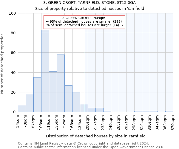 3, GREEN CROFT, YARNFIELD, STONE, ST15 0GA: Size of property relative to detached houses in Yarnfield