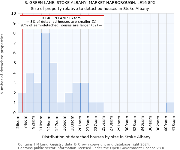 3, GREEN LANE, STOKE ALBANY, MARKET HARBOROUGH, LE16 8PX: Size of property relative to detached houses in Stoke Albany