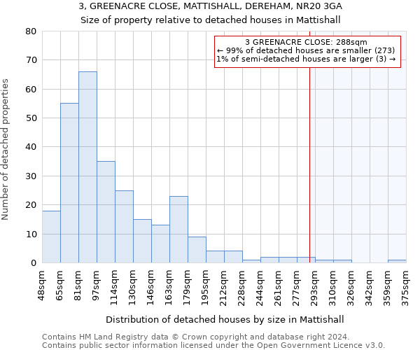 3, GREENACRE CLOSE, MATTISHALL, DEREHAM, NR20 3GA: Size of property relative to detached houses in Mattishall