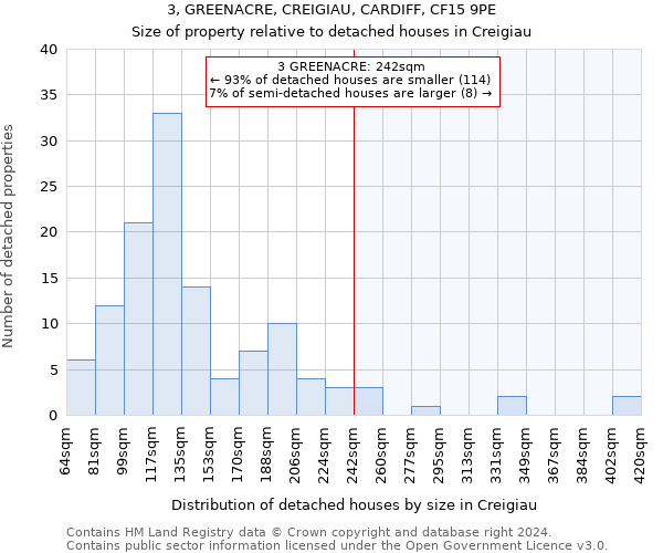 3, GREENACRE, CREIGIAU, CARDIFF, CF15 9PE: Size of property relative to detached houses in Creigiau