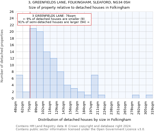 3, GREENFIELDS LANE, FOLKINGHAM, SLEAFORD, NG34 0SH: Size of property relative to detached houses in Folkingham