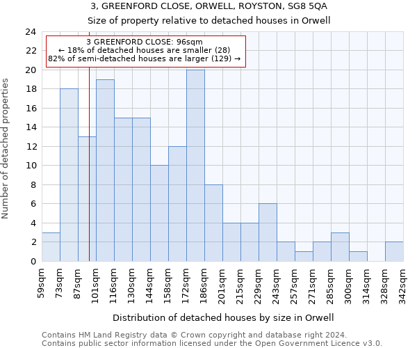 3, GREENFORD CLOSE, ORWELL, ROYSTON, SG8 5QA: Size of property relative to detached houses in Orwell