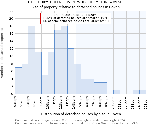 3, GREGORYS GREEN, COVEN, WOLVERHAMPTON, WV9 5BP: Size of property relative to detached houses in Coven