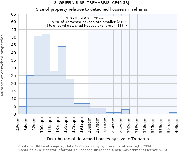 3, GRIFFIN RISE, TREHARRIS, CF46 5BJ: Size of property relative to detached houses in Treharris