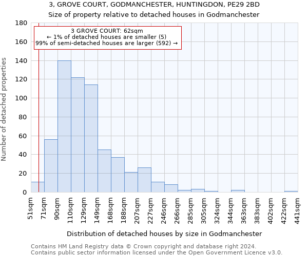 3, GROVE COURT, GODMANCHESTER, HUNTINGDON, PE29 2BD: Size of property relative to detached houses in Godmanchester