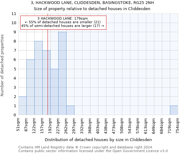 3, HACKWOOD LANE, CLIDDESDEN, BASINGSTOKE, RG25 2NH: Size of property relative to detached houses in Cliddesden