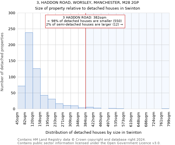 3, HADDON ROAD, WORSLEY, MANCHESTER, M28 2GP: Size of property relative to detached houses in Swinton