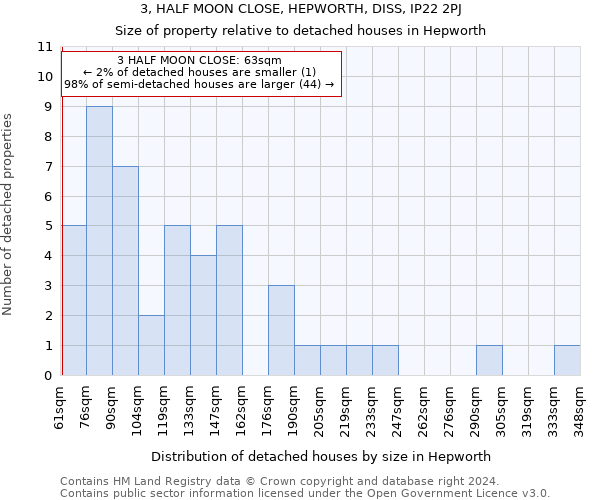 3, HALF MOON CLOSE, HEPWORTH, DISS, IP22 2PJ: Size of property relative to detached houses in Hepworth