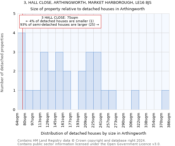 3, HALL CLOSE, ARTHINGWORTH, MARKET HARBOROUGH, LE16 8JS: Size of property relative to detached houses in Arthingworth