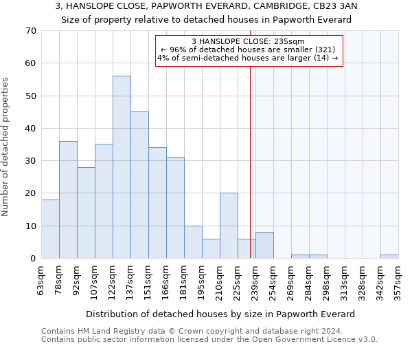 3, HANSLOPE CLOSE, PAPWORTH EVERARD, CAMBRIDGE, CB23 3AN: Size of property relative to detached houses in Papworth Everard