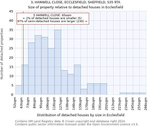 3, HANWELL CLOSE, ECCLESFIELD, SHEFFIELD, S35 9TA: Size of property relative to detached houses in Ecclesfield