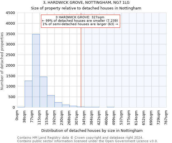 3, HARDWICK GROVE, NOTTINGHAM, NG7 1LG: Size of property relative to detached houses in Nottingham