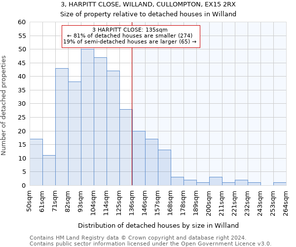 3, HARPITT CLOSE, WILLAND, CULLOMPTON, EX15 2RX: Size of property relative to detached houses in Willand