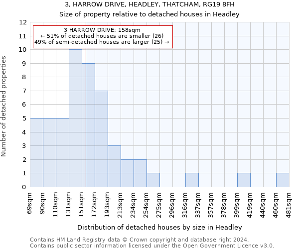 3, HARROW DRIVE, HEADLEY, THATCHAM, RG19 8FH: Size of property relative to detached houses in Headley