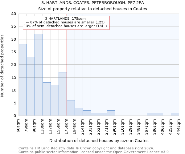 3, HARTLANDS, COATES, PETERBOROUGH, PE7 2EA: Size of property relative to detached houses in Coates