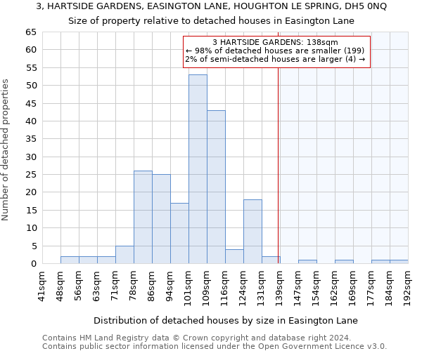 3, HARTSIDE GARDENS, EASINGTON LANE, HOUGHTON LE SPRING, DH5 0NQ: Size of property relative to detached houses in Easington Lane