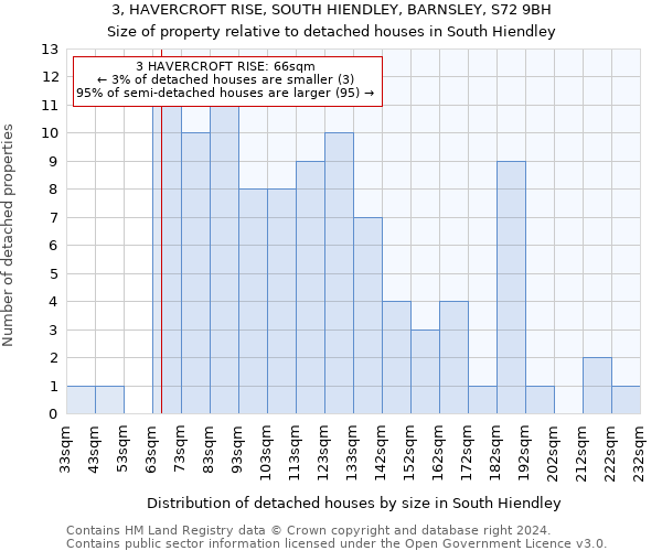 3, HAVERCROFT RISE, SOUTH HIENDLEY, BARNSLEY, S72 9BH: Size of property relative to detached houses in South Hiendley