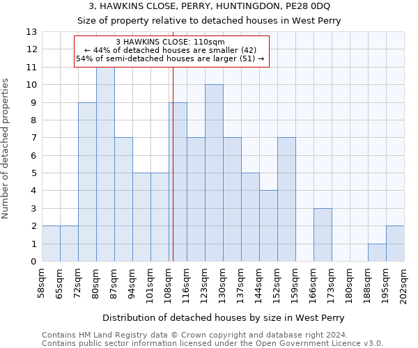 3, HAWKINS CLOSE, PERRY, HUNTINGDON, PE28 0DQ: Size of property relative to detached houses in West Perry