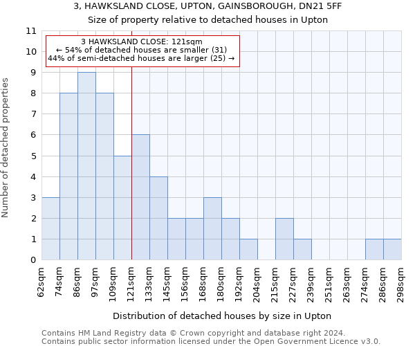 3, HAWKSLAND CLOSE, UPTON, GAINSBOROUGH, DN21 5FF: Size of property relative to detached houses in Upton