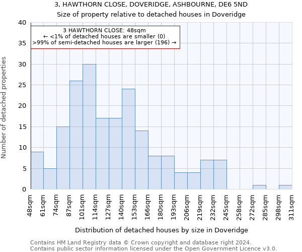 3, HAWTHORN CLOSE, DOVERIDGE, ASHBOURNE, DE6 5ND: Size of property relative to detached houses in Doveridge