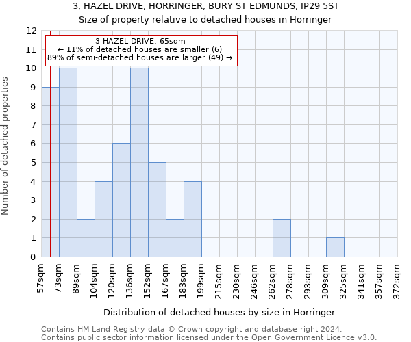 3, HAZEL DRIVE, HORRINGER, BURY ST EDMUNDS, IP29 5ST: Size of property relative to detached houses in Horringer