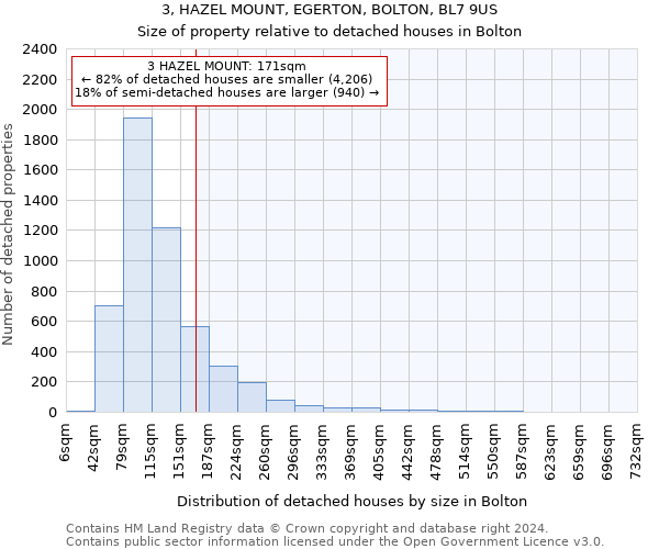 3, HAZEL MOUNT, EGERTON, BOLTON, BL7 9US: Size of property relative to detached houses in Bolton