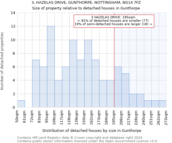 3, HAZELAS DRIVE, GUNTHORPE, NOTTINGHAM, NG14 7FZ: Size of property relative to detached houses in Gunthorpe