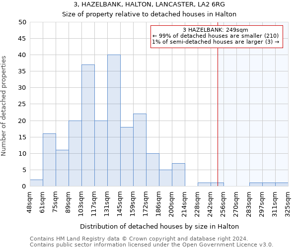 3, HAZELBANK, HALTON, LANCASTER, LA2 6RG: Size of property relative to detached houses in Halton