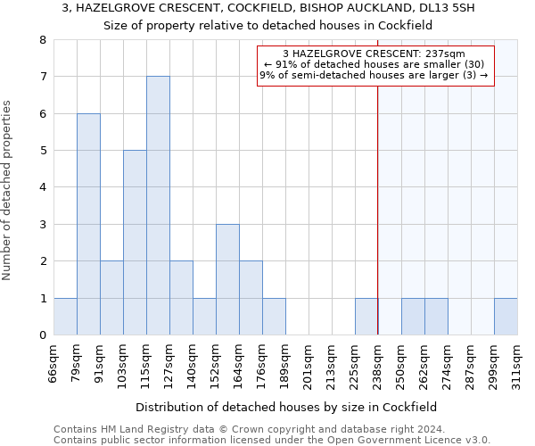 3, HAZELGROVE CRESCENT, COCKFIELD, BISHOP AUCKLAND, DL13 5SH: Size of property relative to detached houses in Cockfield