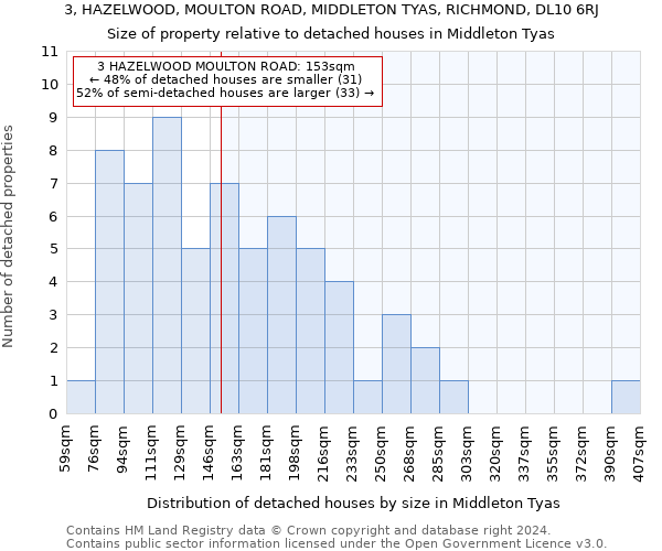 3, HAZELWOOD, MOULTON ROAD, MIDDLETON TYAS, RICHMOND, DL10 6RJ: Size of property relative to detached houses in Middleton Tyas