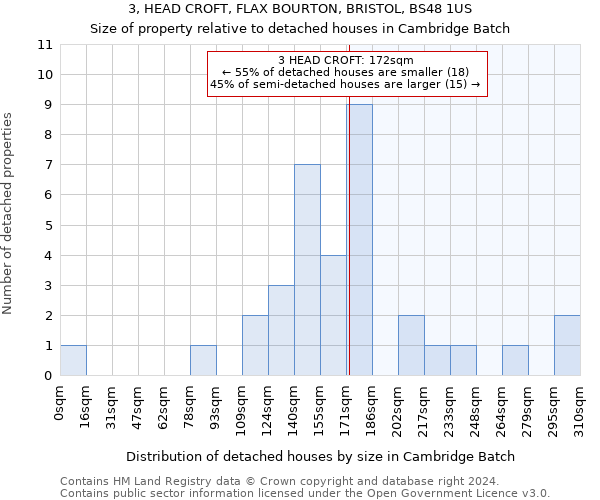 3, HEAD CROFT, FLAX BOURTON, BRISTOL, BS48 1US: Size of property relative to detached houses in Cambridge Batch