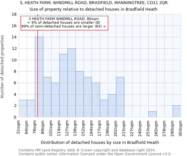 3, HEATH FARM, WINDMILL ROAD, BRADFIELD, MANNINGTREE, CO11 2QR: Size of property relative to detached houses in Bradfield Heath