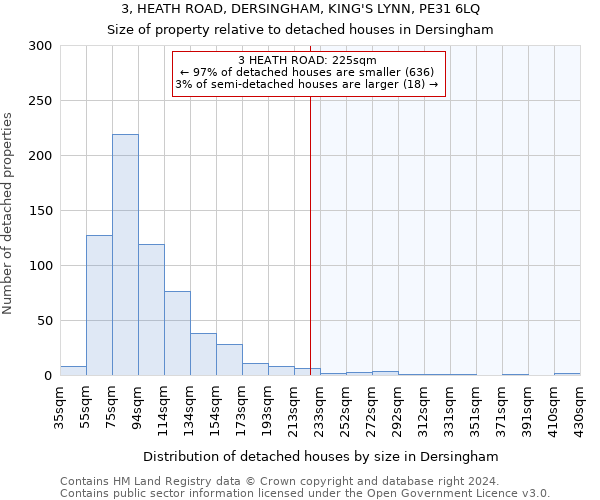 3, HEATH ROAD, DERSINGHAM, KING'S LYNN, PE31 6LQ: Size of property relative to detached houses in Dersingham