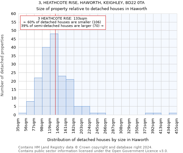 3, HEATHCOTE RISE, HAWORTH, KEIGHLEY, BD22 0TA: Size of property relative to detached houses in Haworth