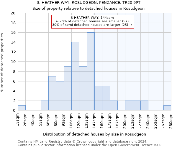 3, HEATHER WAY, ROSUDGEON, PENZANCE, TR20 9PT: Size of property relative to detached houses in Rosudgeon