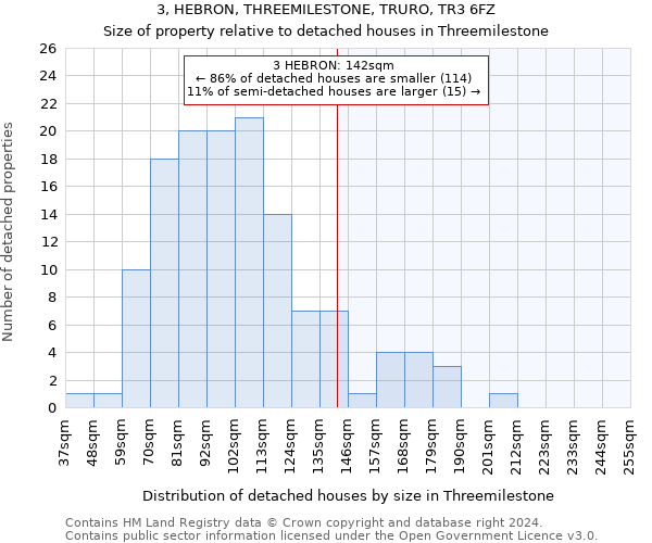 3, HEBRON, THREEMILESTONE, TRURO, TR3 6FZ: Size of property relative to detached houses in Threemilestone