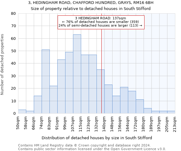 3, HEDINGHAM ROAD, CHAFFORD HUNDRED, GRAYS, RM16 6BH: Size of property relative to detached houses in South Stifford