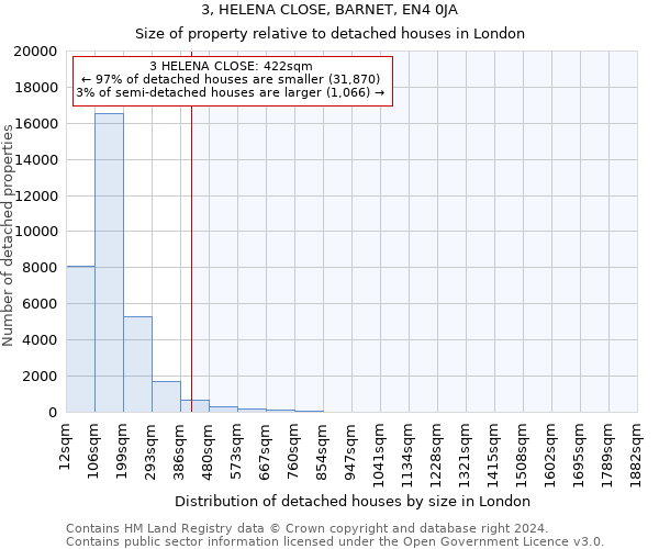 3, HELENA CLOSE, BARNET, EN4 0JA: Size of property relative to detached houses in London