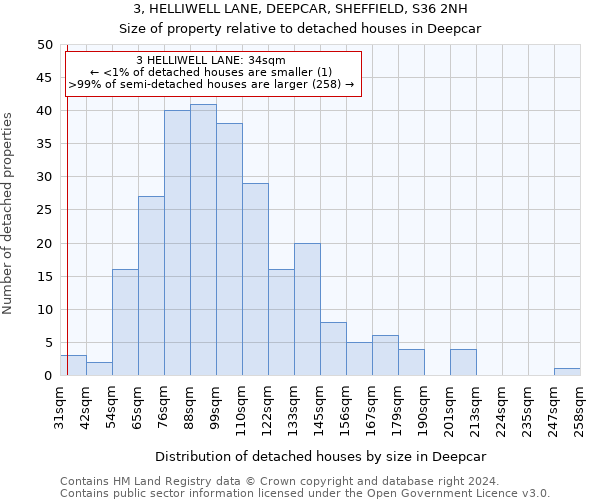 3, HELLIWELL LANE, DEEPCAR, SHEFFIELD, S36 2NH: Size of property relative to detached houses in Deepcar