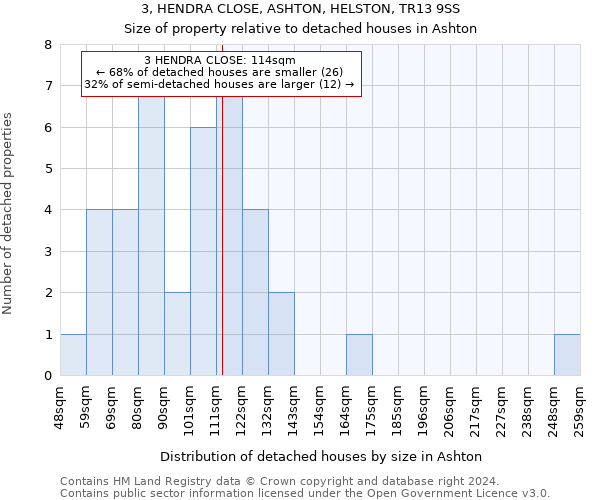 3, HENDRA CLOSE, ASHTON, HELSTON, TR13 9SS: Size of property relative to detached houses in Ashton