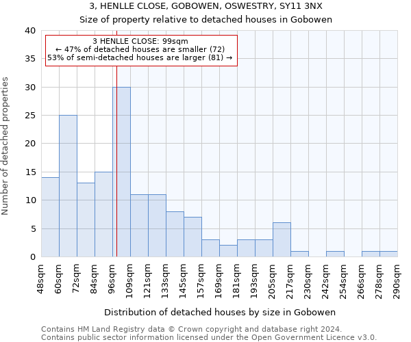 3, HENLLE CLOSE, GOBOWEN, OSWESTRY, SY11 3NX: Size of property relative to detached houses in Gobowen