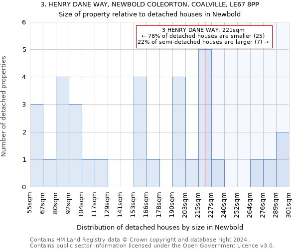 3, HENRY DANE WAY, NEWBOLD COLEORTON, COALVILLE, LE67 8PP: Size of property relative to detached houses in Newbold
