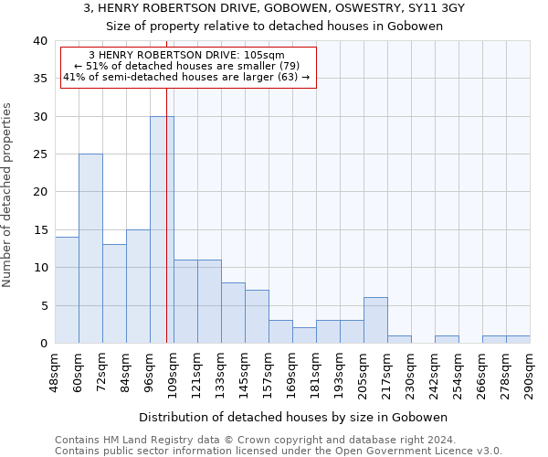 3, HENRY ROBERTSON DRIVE, GOBOWEN, OSWESTRY, SY11 3GY: Size of property relative to detached houses in Gobowen