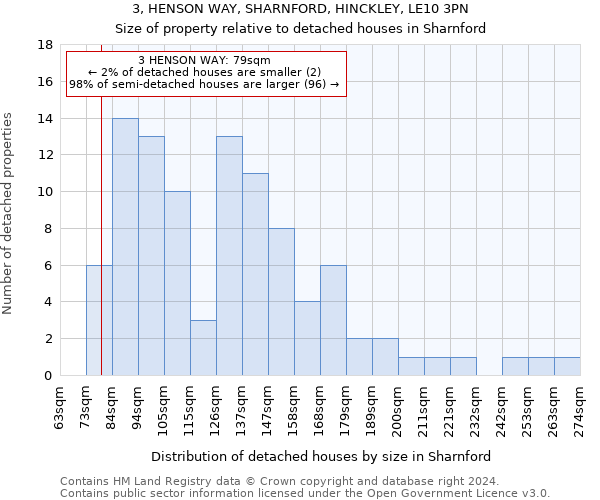 3, HENSON WAY, SHARNFORD, HINCKLEY, LE10 3PN: Size of property relative to detached houses in Sharnford