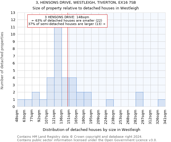 3, HENSONS DRIVE, WESTLEIGH, TIVERTON, EX16 7SB: Size of property relative to detached houses in Westleigh