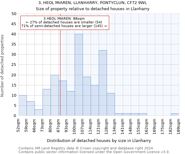 3, HEOL MIAREN, LLANHARRY, PONTYCLUN, CF72 9WL: Size of property relative to detached houses in Llanharry